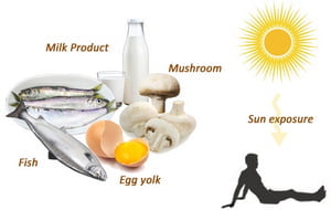 Источники витамина D3 - Д3 - Солнце и продукты питания